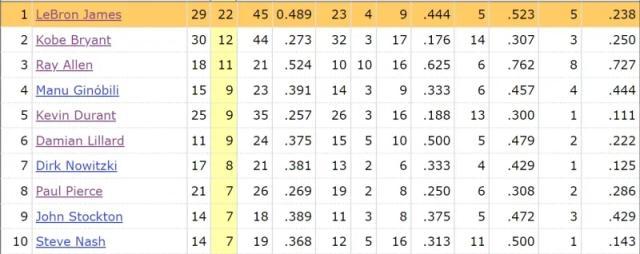 kaiyun-老夫聊发少年狂!22+20+7 你永远可以相信詹姆斯