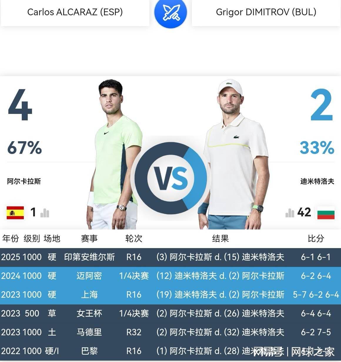 开云下载-迪米特洛夫还能给阿尔卡拉斯制造什么麻烦吗?